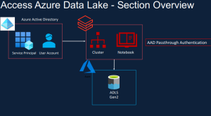 Accessing Azure Data Lake from Databricks - CLoudOps Now!