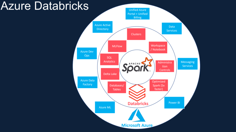 Azure Databricks and Apache Spark Explained – A Visual and Conceptual ...