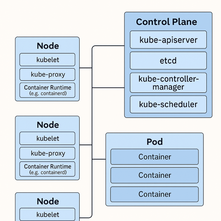 Kubernetes Architecture Visualized: Pods, Nodes, and the Control Plane ...