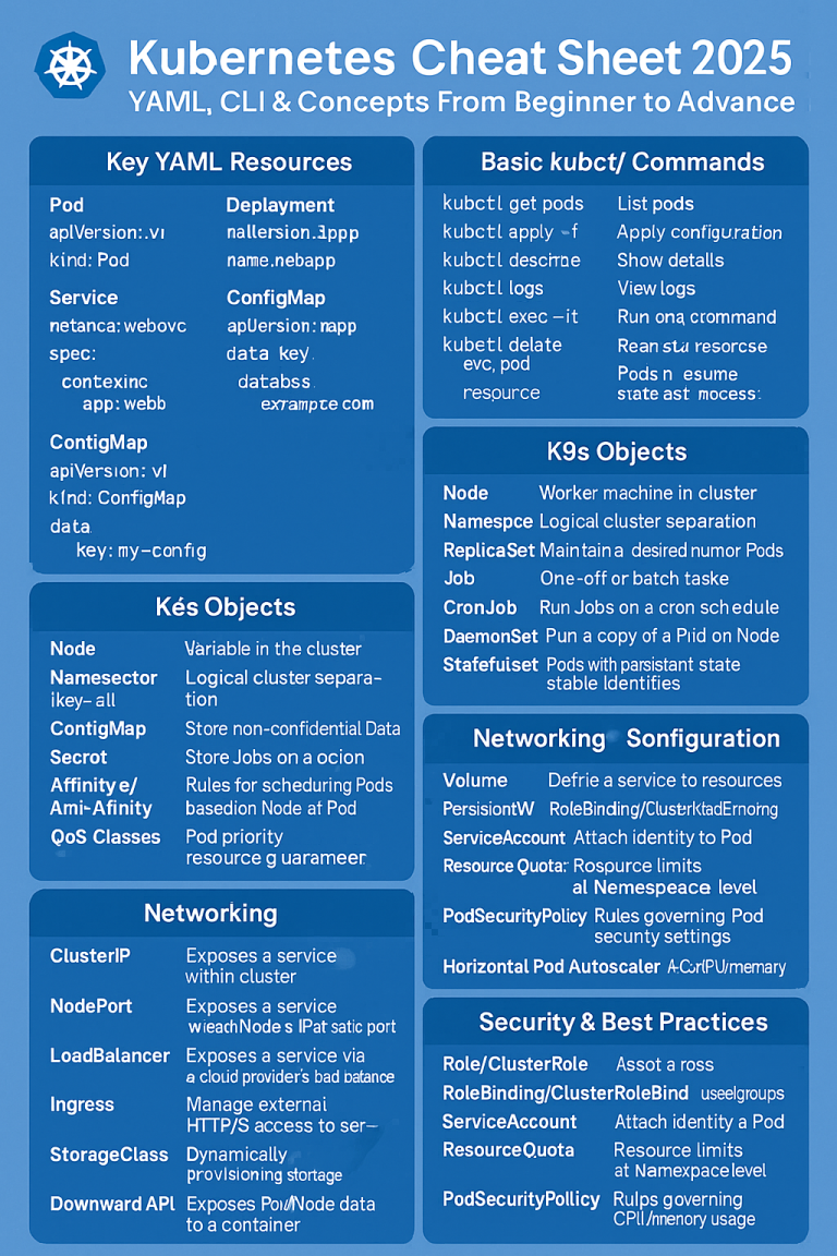 Kubernetes Cheat Sheet 2025: YAML, CLI & Concepts From Beginner to ...