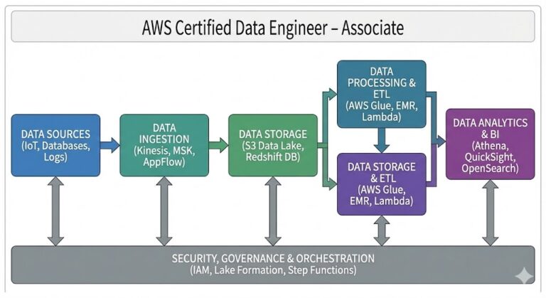 Boost Your Career: The Complete Guide to AWS Certified Data Engineers ...